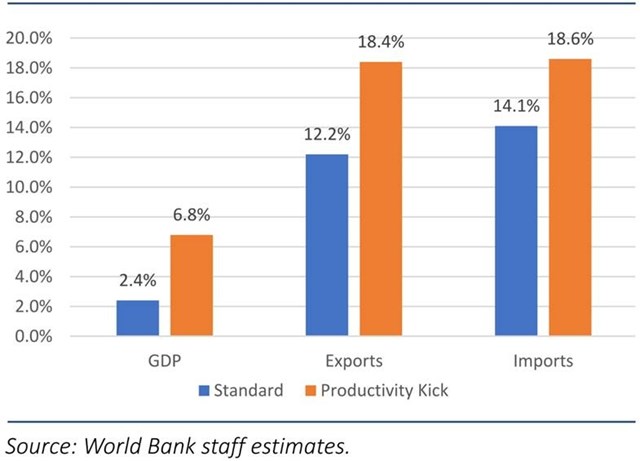 Tận dụng ưu đãi thuế quan EVFTA có thể giúp GDP Việt Nam tăng 2,4% và xuất khẩu tăng 12% - Ảnh 1