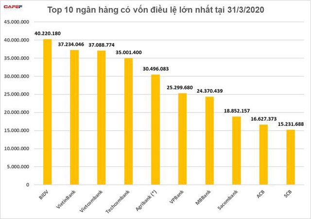 Top 10 ng&acirc;n h&agrave;ng c&oacute; vốn điều lệ lớn nhất tại 31/03/2020 (Đơn vị: triệu đồng) (*) Agribank: th&aacute;ng 6/2019