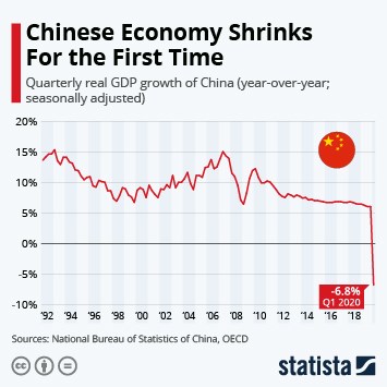 GDP qu&iacute; I vừa qua của Trung Quốc đ&atilde; giảm xuống mức -6,8%. Đồ họa của Statista &nbsp;