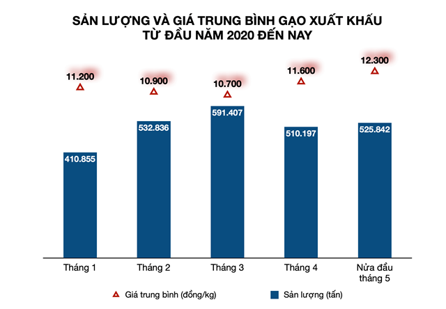 Chỉ trong nửa đầu th&aacute;ng 5, Việt Nam đ&atilde; b&aacute;n được hơn nửa triệu tấn gạo với gi&aacute; kỉ lục 12.300 đồng/kg. (Đồ hoạ: Tất Đạt).