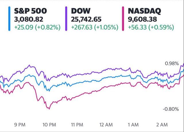 Bất chấp làn sóng biểu tình, Dow Jones vẫn tăng hơn 200 điểm - Ảnh 1