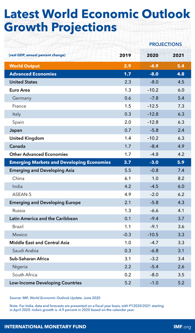 Dự b&aacute;o triển vọng tăng trưởng kinh tế của c&aacute;c quốc gia, khu vực tr&ecirc;n thế giới năm 2020 v&agrave; 2021. Ảnh: IMF