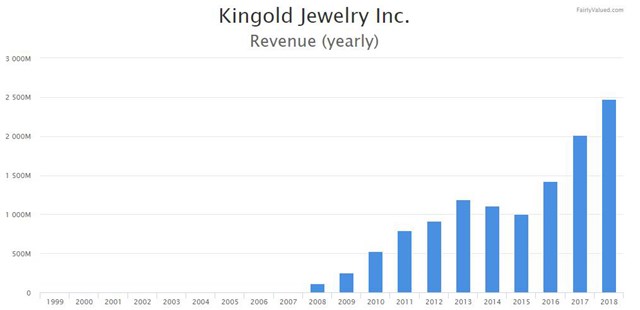 Doanh thu của Kingold tăng trưởng mạnh mẽ qua c&aacute;c năm (Ảnh: Fairvalue)