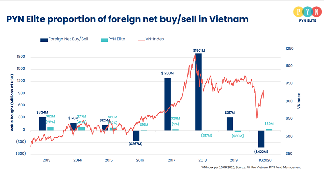 Đi ngược khối ngoại, PYN Elite rót tiền vào chứng khoán Việt Nam - Ảnh 1