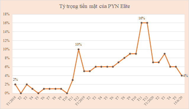 Tỷ trọng v&agrave; gi&aacute; trị tiền mặt của PYN Elite giảm nhanh.