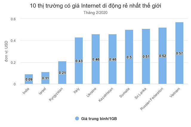 Giá cước Internet di động Việt Nam rẻ thứ 10 thế giới - Ảnh 1