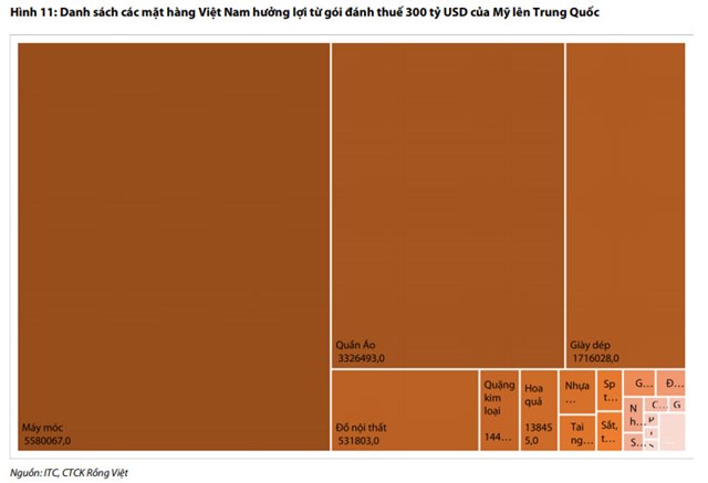 Xuất khẩu sang Mỹ của Việt Nam tăng cao nhất trong khu vực Châu Á - Ảnh 3