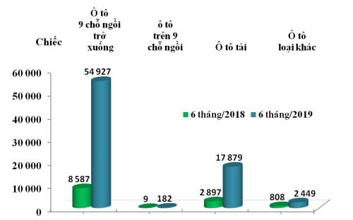 Lượng nhập khẩu &ocirc; t&ocirc; nguy&ecirc;n chiếc c&aacute;c loại nhập khẩu về Việt Nam trong 6 th&aacute;ng/2018 v&agrave; 6 th&aacute;ng/2019.