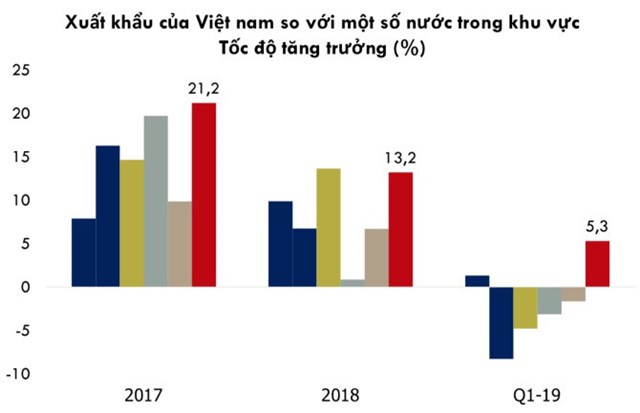 Đến qu&yacute; I/2019, tăng trưởng xuất khẩu của Trung Quốc tăng nhẹ,&nbsp;Việt Nam (cột đỏ) vẫn giữ được tốc độ tăng trưởng xuất khẩu dương kh&aacute; cao, trong khi một số nước trong khu vực đ&atilde; giảm. Nguồn: WB.