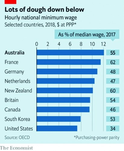 Lương tối thiểu của Úc hiện đang cao nhất thế giới - Ảnh 1