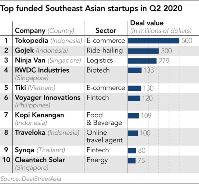 Top 10 startup thu h&uacute;t vốn lớn nhất qu&yacute; II/2020
