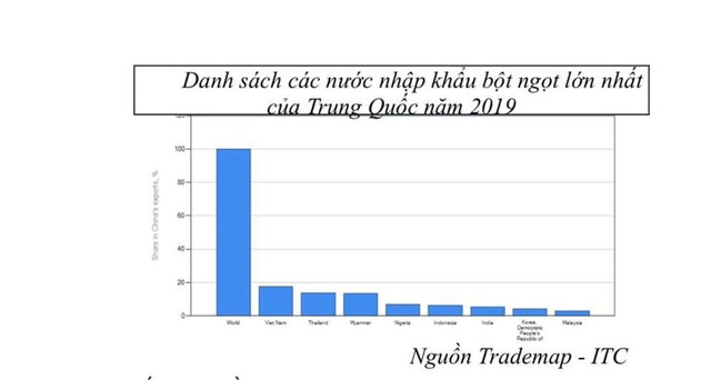 Áp dụng thuế chống bán phá giá chính thức đối với một số sản phẩm bột ngọt có xuất xứ Trung Quốc và Indonesia - Ảnh 1