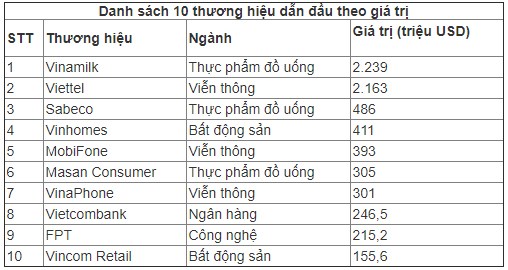 10 thương hiệu dẫn đầu Việt Nam trị giá gần 7 tỷ USD - Ảnh 1