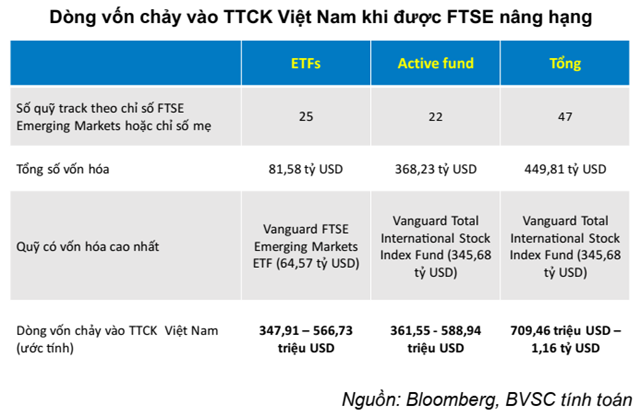 Thị trường chứng khoán Việt Nam có thể đón dòng vốn tỷ USD nếu được FTSE nâng hạng - Ảnh 1