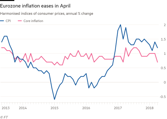 Tỷ lệ lạm ph&aacute;t tại Eurozone (đường m&agrave;u đỏ).