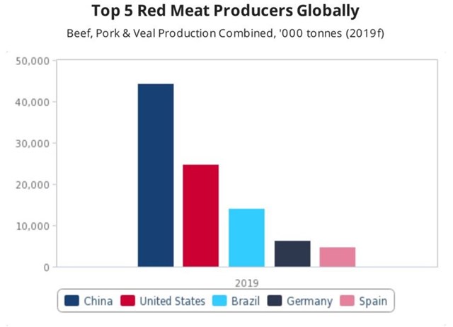 Top 5 thị trường sản xuất thịt đỏ lớn nhất tr&ecirc;n to&agrave;n cầu. Biểu đồ: Business Insider