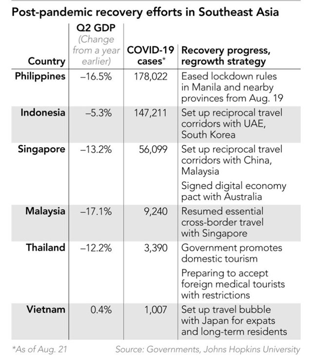 Nikkei: ASEAN đang đối mặt với cuộc khủng hoảng không giống bất cứ khu vực nào trên thế giới - Ảnh 1