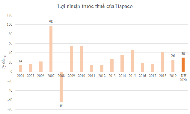 Diễn biến lợi&nbsp;nhuận của Hapaco từ 2004 đến nay.