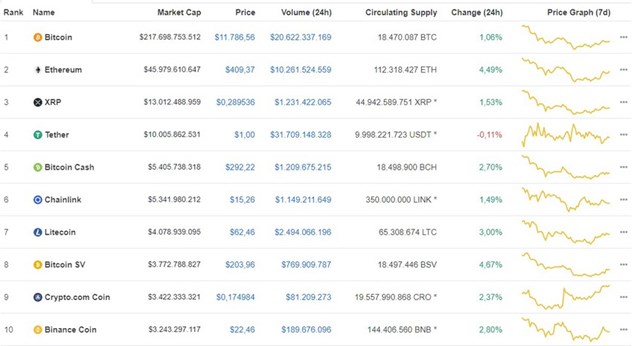 Bitcoin hiện đang giao dịch tại mức 11.786 USD/BTC - Ảnh 1