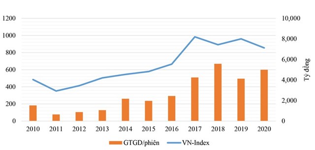 Biến động VN-Index v&agrave; gi&aacute; trị giao dịch giai đoạn 2010-2020