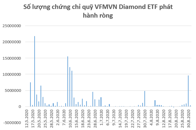 D&ograve;ng vốn đổ mạnh v&agrave;o VFMVN Diamond ETF.