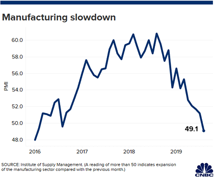 Sản xuất công nghiệp Mỹ suy giảm lần đầu tiên kể từ năm 2016 - Ảnh 1