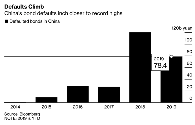 Vỡ nợ tr&aacute;i phiếu ở Trung Quốc đang từng bước vượt mức kỷ lục của năm ngo&aacute;i.