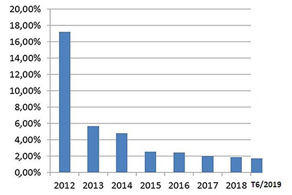 Tỷ lệ nợ xấu của hệ thống ng&acirc;n h&agrave;ng giai đoạn 2012- 2019