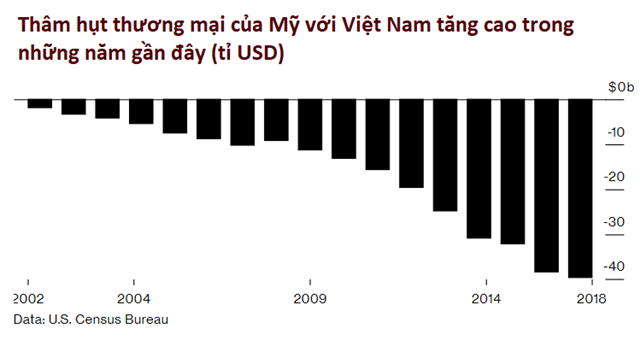 Th&acirc;m hụt thương mại của Mỹ với Việt Nam đạt xấp xỉ 40 tỉ USD trong năm 2018. Nguồn: Bloomberg/Cục thống k&ecirc; d&acirc;n số Mỹ.