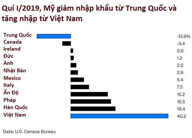 Trong qu&iacute; I/2019, Mỹ giảm nhập khẩu từ Trung Quốc trong khi nhập khẩu từ Việt Nam tăng hơn 40%. Nguồn: Bloomberg.