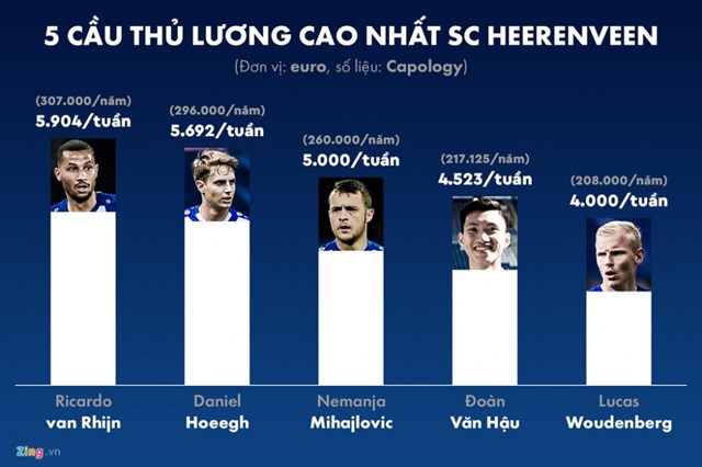 5 cầu thủ nhận lương cao nhất Heerenveen. Đồ họa:&nbsp;Minh Ph&uacute;c.