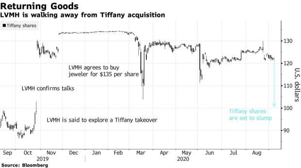 Cổ phiếu Tiffany từ thời điểm LVMH x&aacute;c nhận thương vụ th&acirc;u t&oacute;m cho đến nay.
