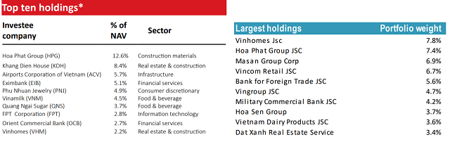 Top 10 khoản đầu tư của VOF v&agrave; Tundra Vietnam Fund.