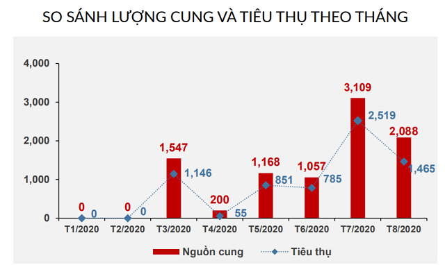 Diễn biến thị trường căn hộ từ đầu năm. Nguồn: R&amp;D DKRA Việt Nam