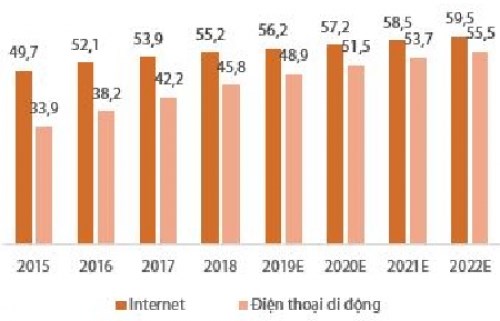 Số người sử dụng internet v&agrave; di động (triệu người)