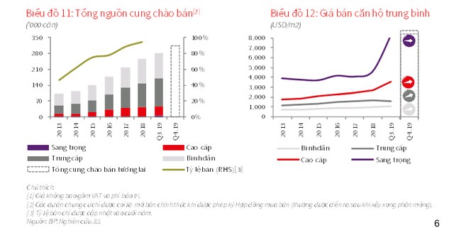 Theo JLL, gi&aacute; b&aacute;n căn hộ ở TP. Hồ Ch&iacute; Minh vẫn tiếp tục tăng trong khi đ&oacute; nguồn cung lại hạn chế