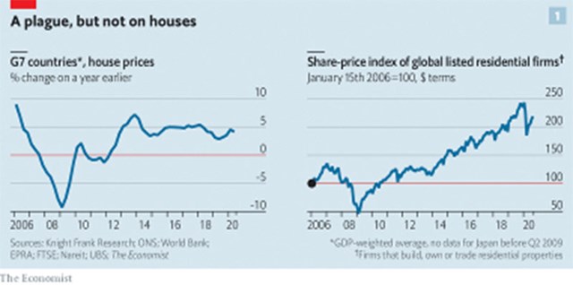Ba yếu tố khiến giá bất động sản toàn cầu tiếp tục tăng bất chấp đại dịch - Ảnh 1