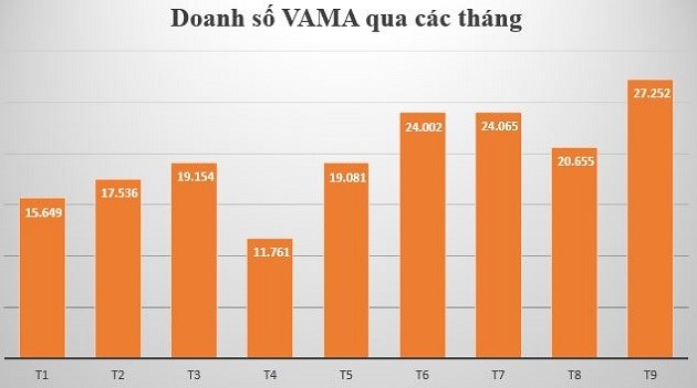 Thị trường ôtô Việt vừa có tháng bán được nhiều xe nhất từ đầu năm - Ảnh 1