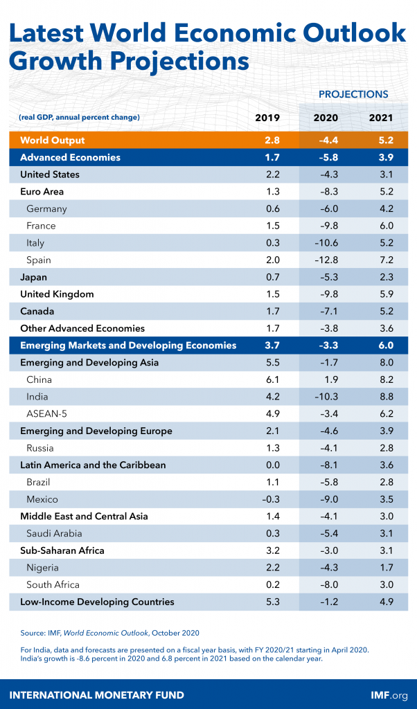 IMF: Việt Nam vượt Singapore, Malaysia, trở thành nền kinh tế lớn thứ 4 Đông Nam Á - Ảnh 1