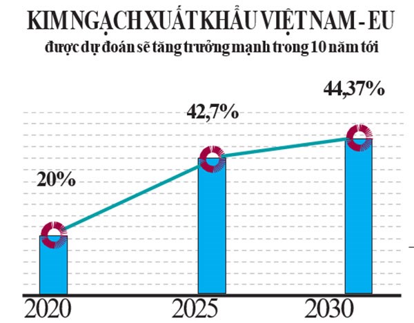 Ước t&iacute;nh, EVFTA sẽ th&uacute;c đẩy kim ngạch xuất khẩu Việt Nam sang EU tăng th&ecirc;m 20% v&agrave;o năm 2020, tăng 42,7% v&agrave;o năm 2025 v&agrave; đến 2030 tăng 44,4% so với kh&ocirc;ng k&yacute; hiệp định.