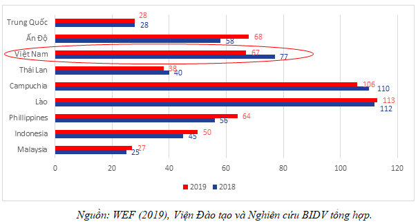 Xếp hạng năng lực cạnh tranh của Việt Nam v&agrave; một số nước ch&acirc;u &Aacute;