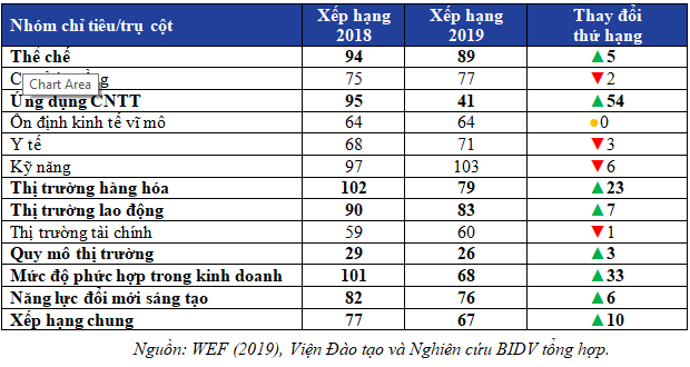 Xếp hạng năng lực cạnh tranh to&agrave;n cầu của Việt Nam, 2018-2019