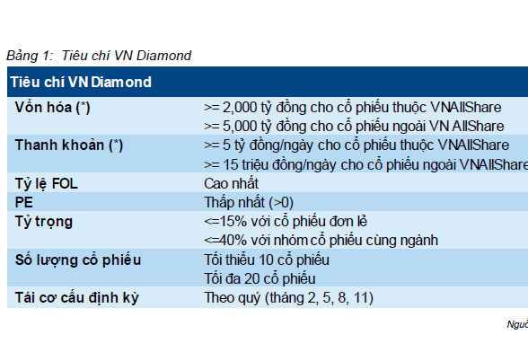 C&aacute;c ti&ecirc;u chuẩn cần đ&aacute;p ứng để lọt rổ Vietnam Diamond Index