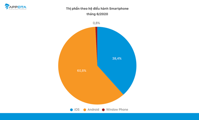 Android đang chiếm ưu thế hơn với hơn 60% thị phần.