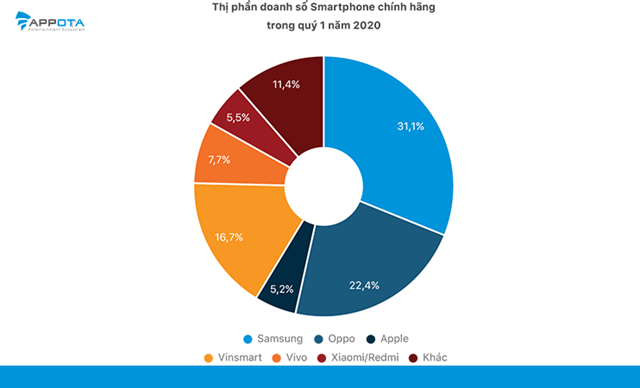 Trong qu&yacute; I/2020, SamSung đang chiếm thị phần lớn nhất với 31,1%