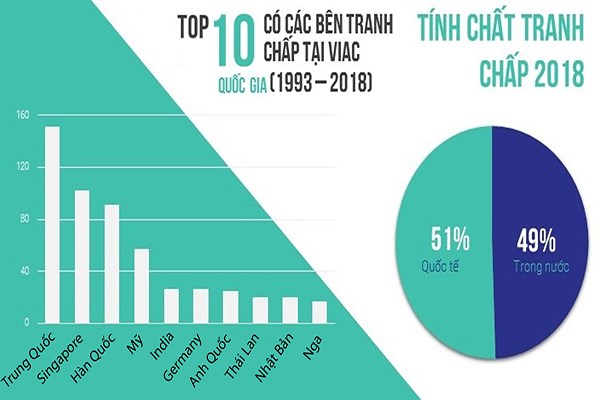 Top 10 quốc gia c&oacute; c&aacute;c b&ecirc;n tranh chấp tại VIAC giai đoạn 1993- 2018