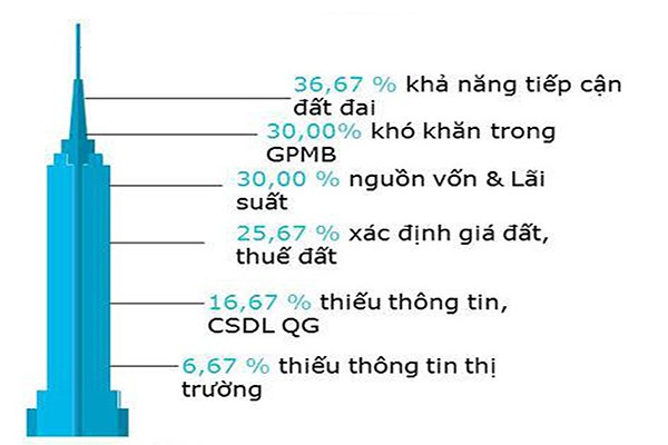 Những kh&oacute; khăn, th&aacute;ch thức đối với doanh nghiệp bất động sản. Nguồn: Economica Vietnam