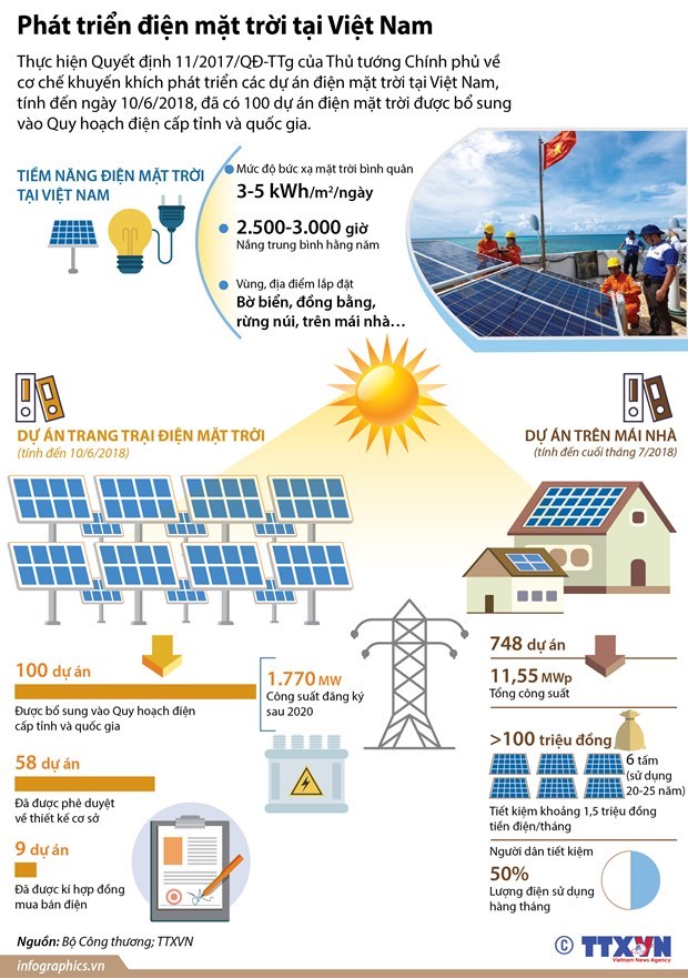 Báo Mỹ: Việt Nam dẫn đầu Đông Nam Á về phát triển năng lượng tái tạo - Ảnh 1