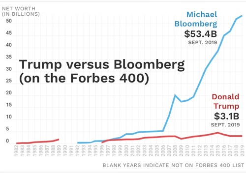  Michael Bloomberg giàu gấp 17 lần Donald Trump  - Ảnh 1