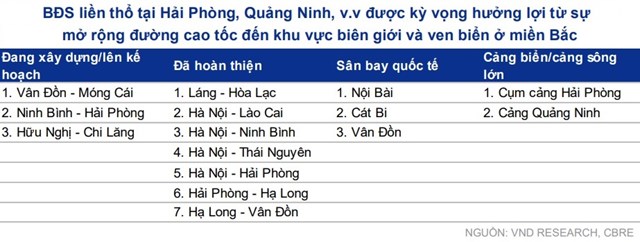 Bất động sản liền thổ tại Hải Ph&ograve;ng, Quảng Ninh kỳ vọng hưởng lợi từ sự mở rộng đường cao tốc đến khu vực bi&ecirc;n giới v&agrave; ven biển ở miền Bắc